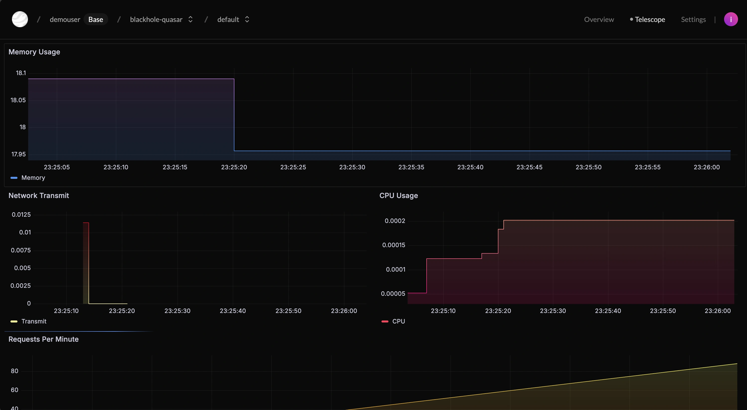 space usage graph